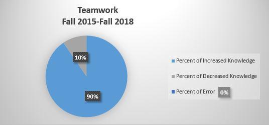 The chart indicates 90% (19 of 21) of course sections indicated an increase in communication skills.